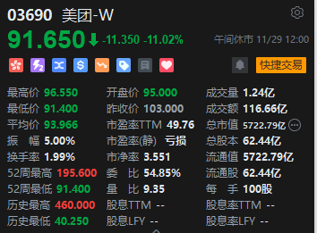 午评:恒指跌1.98% 科指跌1.99%科网股普跌美团重挫11%
