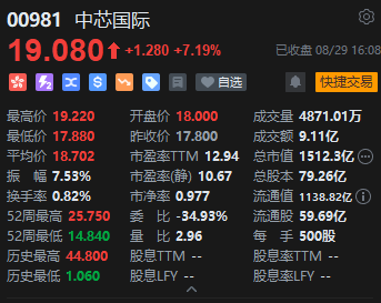 收评：港股恒指涨1.95% 恒生科指涨2.59%半导体概念股强势
