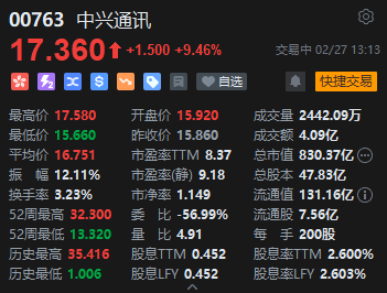 中兴通讯港股涨超9% 近一月累计涨幅逾27%