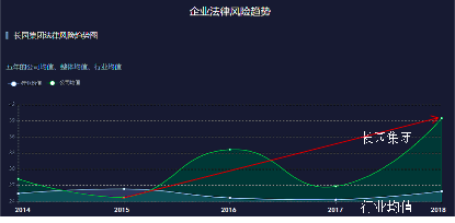 图-7 2018年长园集团财务领域风险指标