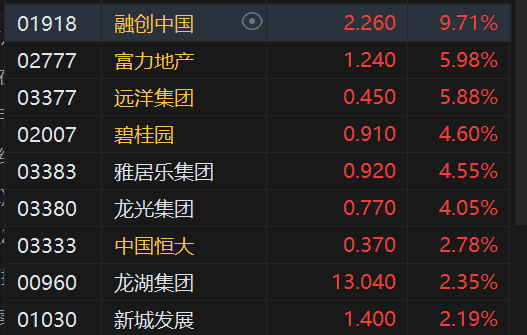 午评:恒指涨0.76%科指涨1.19%汽车股强劲小鹏涨近6%