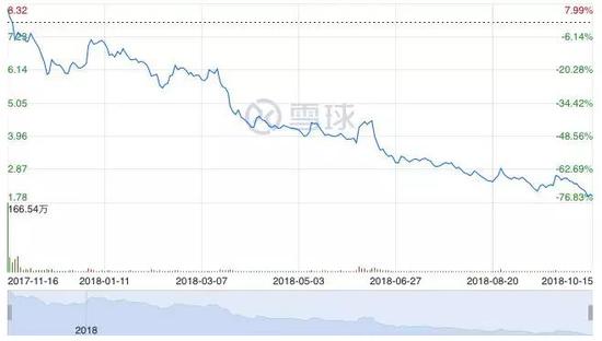 易鑫上市以来股价表现，几乎是一条没有波动的下滑线