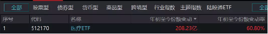 【ETF操盘提示】550亿份!医疗ETF(512170)年内第55次创份额新高!多重利好加持,医疗行情能否迎来转机?