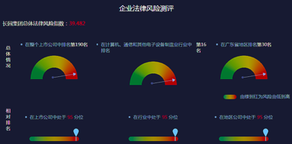 图-1 2018年长园集团法律风险测评结果