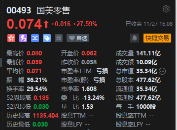 收评:港股恒指跌0.2% 恒生科指涨0.17%国美零售涨超27%