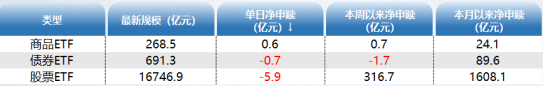 ETF资金日报：食品饮料ETF、纳斯达克ETF连续获资金加仓