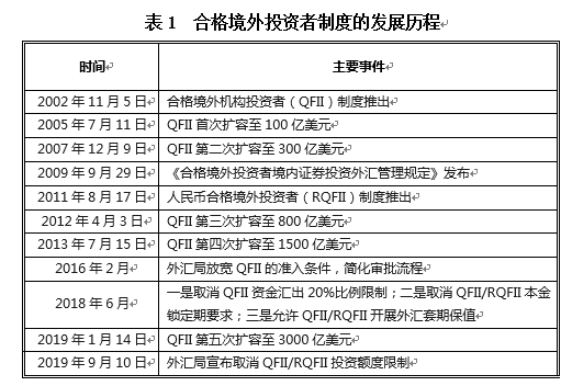 表1&nbsp; 合格境外投资者制度的发展历程