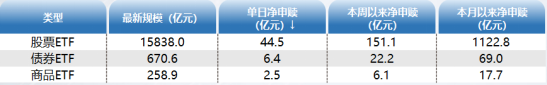 ETF资金日报:股票型ETF本月净流入1122亿元!机构看好A股底部区域投资价值