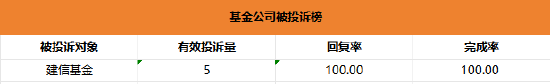 基金315:建信基金收到5起投诉,投诉内容主要为莫名自动扣款