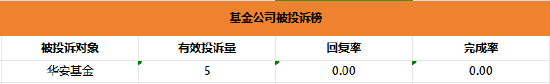 基金315：华安基金收到5起投诉，投诉内容主要为活动涉及虚假宣传 奖励没有兑现