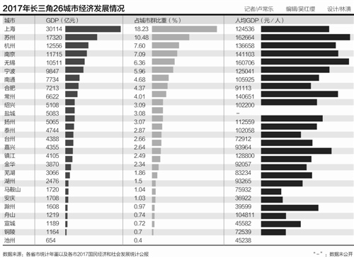 长三角经济圈_2018长三角经济圈gdp