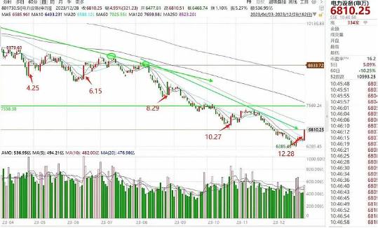 千亿市值巨头隆基绿能、宁德时代开启绝地反击，新能源赛道稳了吗？