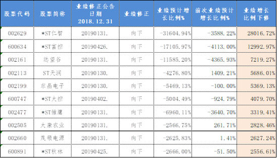 表-1 2018年报业绩“下修”最大十家上市公司