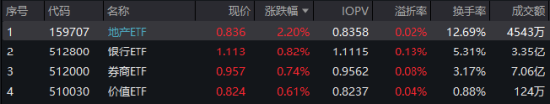 三部门午后出手，万亿板块逆市爆发，地产ETF（159707）全市场涨幅第一！政策扭转+业绩提振，银行也疯狂？