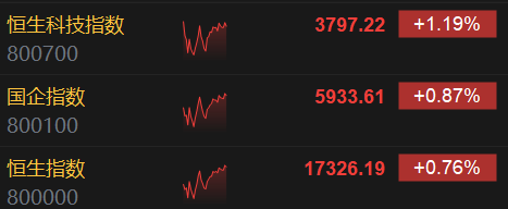 午评:恒指涨0.76%科指涨1.19%汽车股强劲小鹏涨近6%