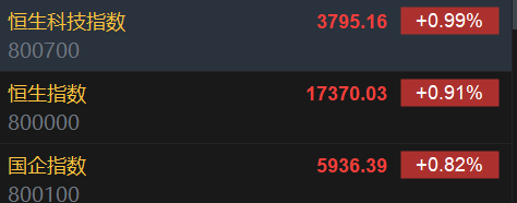 快讯：港股恒指高开0.91％ 科指涨0.99%科网股集体高开