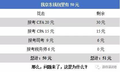 注：表格中的报名费与实际情况有很大差异，仅为出题需要，切勿模仿。