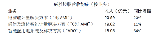 威胜控股2022年净利增21%至3.24亿元 拟派息0.23港元