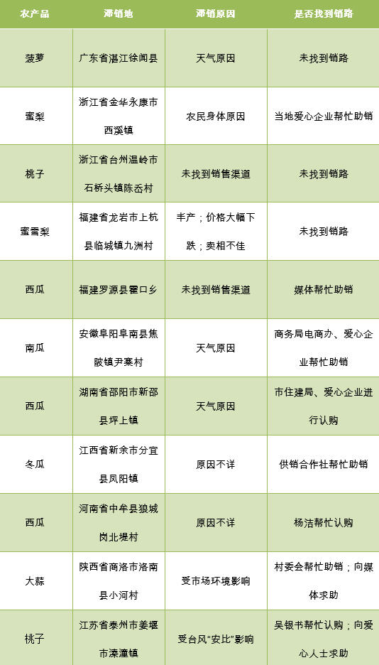 农产品滞销数据分析报告(7月30日-8月5日)