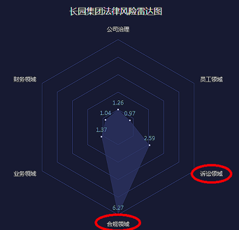 图-2 2018年长园集团法律风险结构化短板