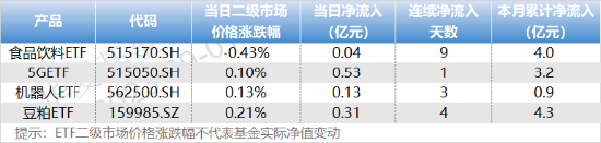 ETF资金日报：食品饮料ETF、纳斯达克ETF连续获资金加仓