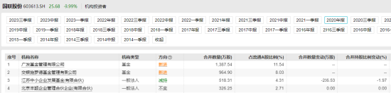 国联股份被立案一字跌停 广发基金刘格菘高位赌博近两年业绩全部腰斩