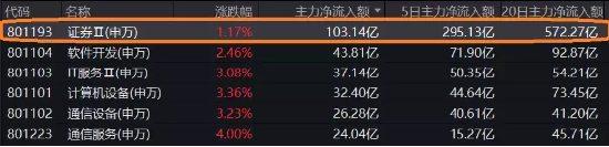 【ETF特约收评】重回万亿！券商放量突破，百亿资金涌入，券商ETF（512000）单日33亿元成交创2年新高！