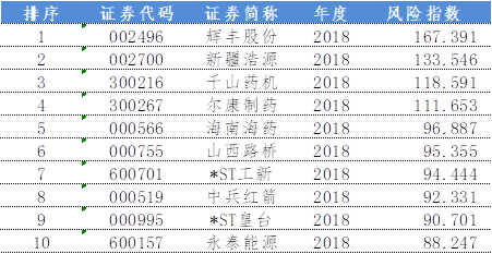 表-3 2018年法律风险指数最高的10家上市公司