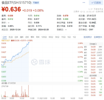 吃喝板块强势上攻，多股涨超5%！食品ETF（515710）飙涨超3%！外资持续流入