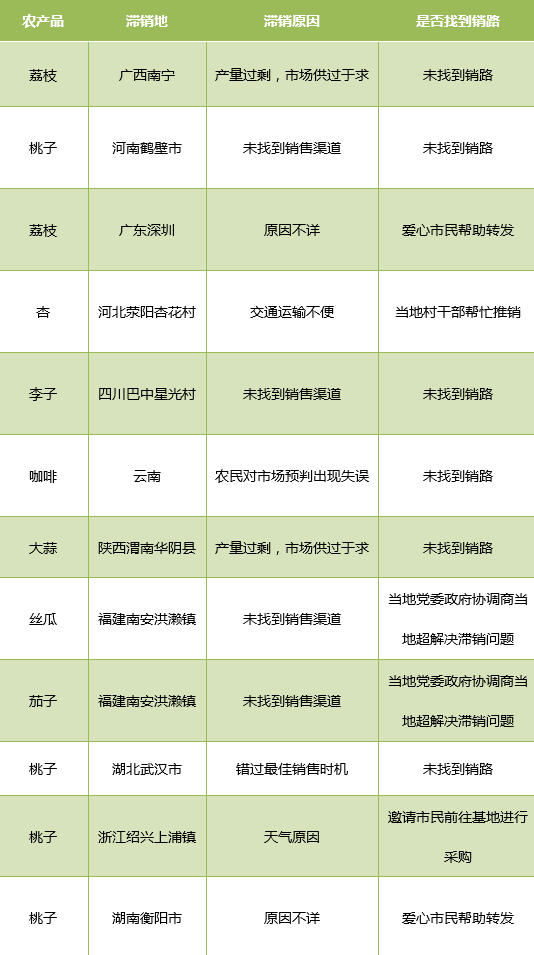 农产品滞销数据分析报告(6月19日-6月24日)