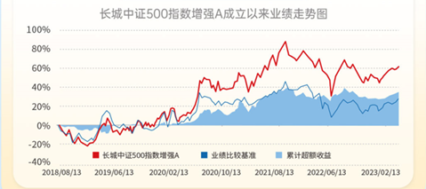 长城基金|解读二季报：击球有术的长城中证500指数增强