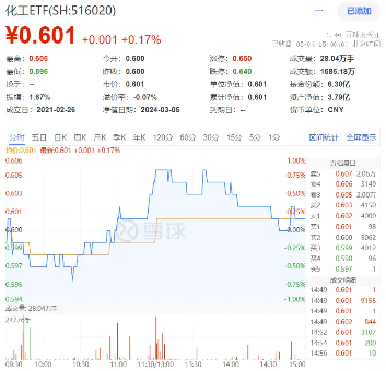 高层释放重要信号，化工ETF（516020）逆市收红！机构：新材料领域有望迎来发展良机