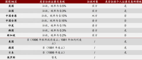 印花税一旦降了，股市就能涨吗？