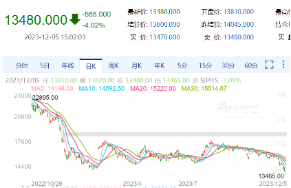 生猪合约跌4%刷新2023年新低，畜牧养殖ETF（516670）跌1.24%