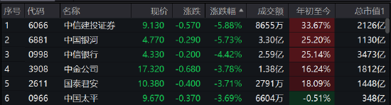 大金融板块集体回调，中信建投证券、中国银河跌近6%