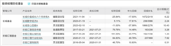 [新基]长城创新成长发行：十亿经理韩林掌舵 投资表现近两年-12.45%