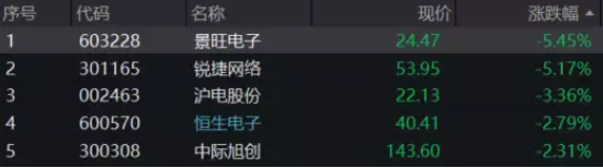 【ETF特约收评】倒车接人？CPO概念连续调整，智能驾驶再掀涨停潮，机构提示业绩、产业、政策等多重拐点