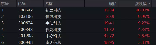 【ETF操盘提示】龙头斩获4连板，金融信创提速！金融科技ETF（159851）再涨近2%，10天吸金近5000万元
