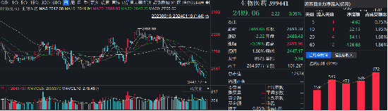 万泰生物跌超3%！生物药ETF（159839）收跌0.49%，资金连续10日净流入，融资余额再创新高！