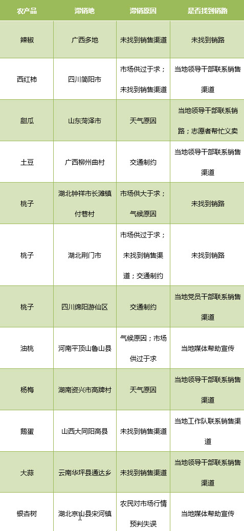 农产品滞销数据分析报告(6月4日-6月10日)