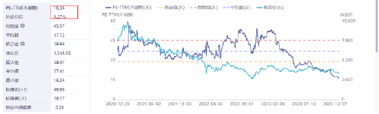 港股高开高走，蔚来大涨超11%，腾讯涨逾4%！低费率恒生科技ETF基金（513260）涨1.86%录得三连阳！