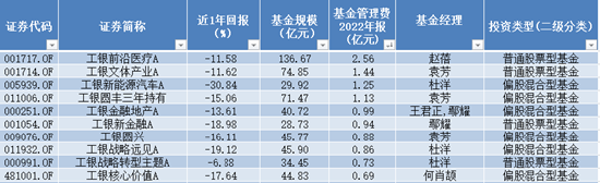 苦管理费久矣 工银瑞信基金拳头产品业绩尴尬 最高浮亏超30%，去年管理费稳赚43亿元