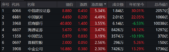 午评：港股恒指涨0.64% 券商股爆发，内房股走高融创中国涨13%
