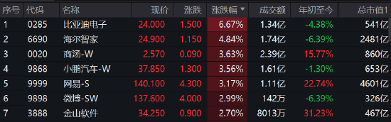 午评：港股恒指涨0.87%重返2万点，游戏股集体爆发