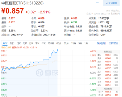 集体爆发！回购新高+估值底部+流动性宽松，中概股拐点降至？中概互联ETF（513220）午后飙涨超2.5%