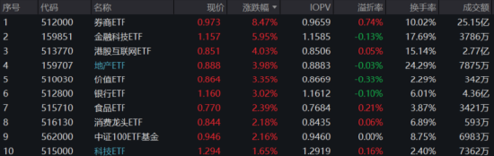 【ETF特约收评】太牛了！“牛市旗手”飙涨8.47%，地产板块再涨近4%，港股也在涨