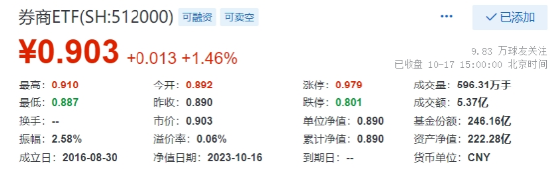 信心回归！央企大手笔回购，沪指反弹上涨！券商股盘中急拉，金融科技ETF（159851）涨超2%，港股同步回暖