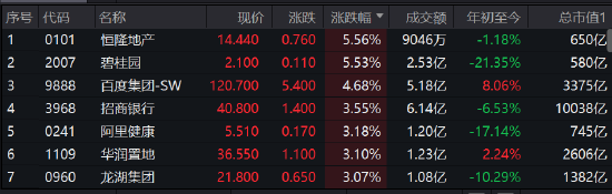 午评：港股恒指涨0.64% 券商股爆发，内房股走高融创中国涨13%