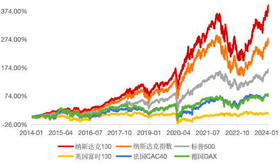 纳斯达克100创历史新高，Meta暴涨超20%！年内约3.4亿资金布局低费率纳斯达克100ETF（159659）