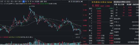 港股高开高走，蔚来大涨超11%，腾讯涨逾4%！低费率恒生科技ETF基金（513260）涨1.86%录得三连阳！